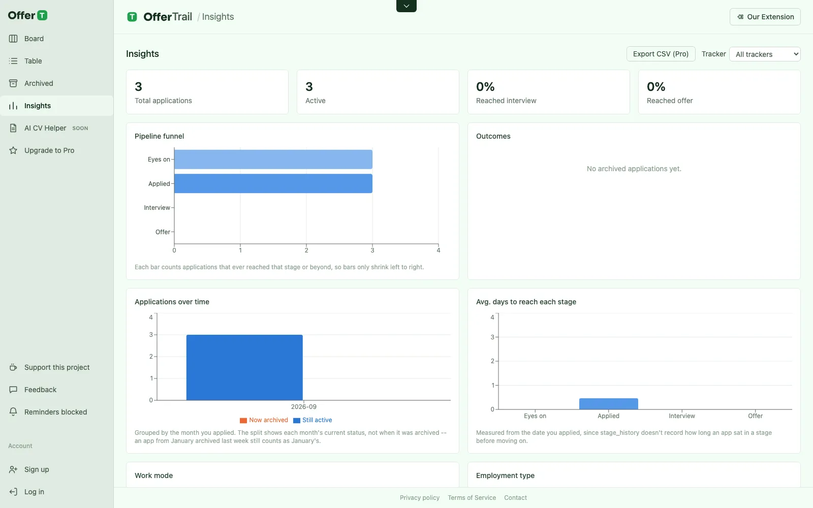 OfferTrail insights dashboard with charts